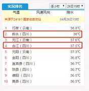 澳门葡京网址_38℃！37.5℃！泸州叙永合江两地拿下全川冠亚军